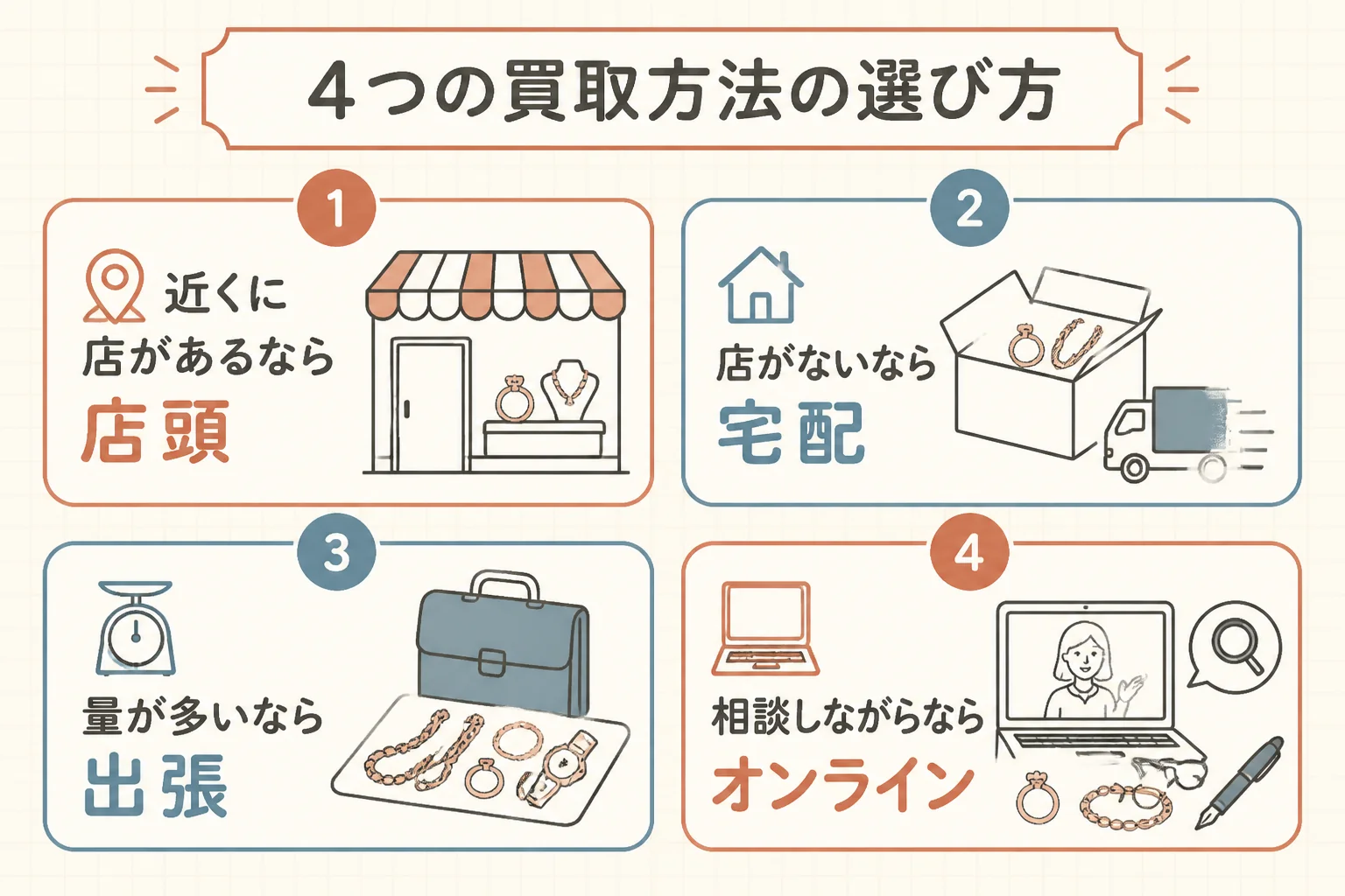 なんぼやの4つの買取方法の選び方の図解