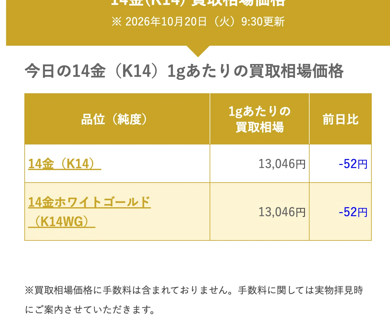 なんぼや公式サイトの今日の14金の1gあたりの買取相場価格の画面