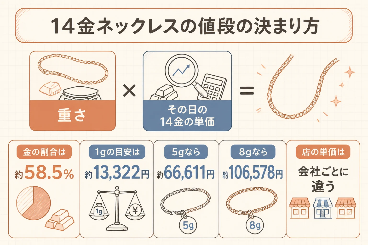 14金ネックレスの買取価格の決まり方を示した図解