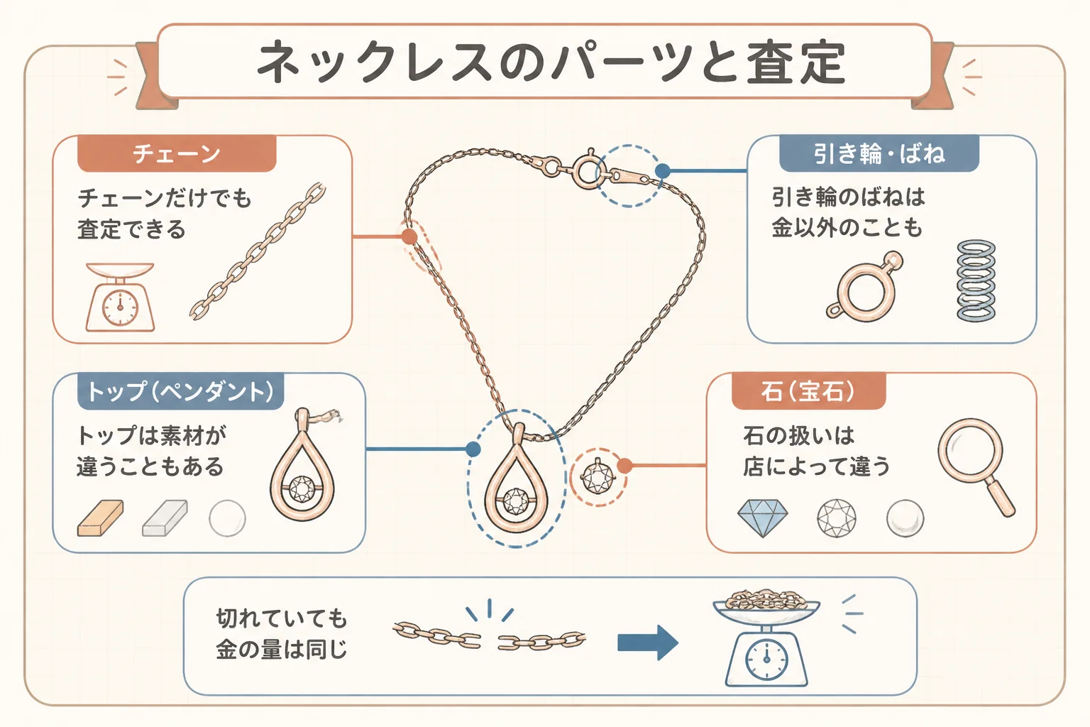 14金ネックレスのパーツごとの査定の考え方を示した図解