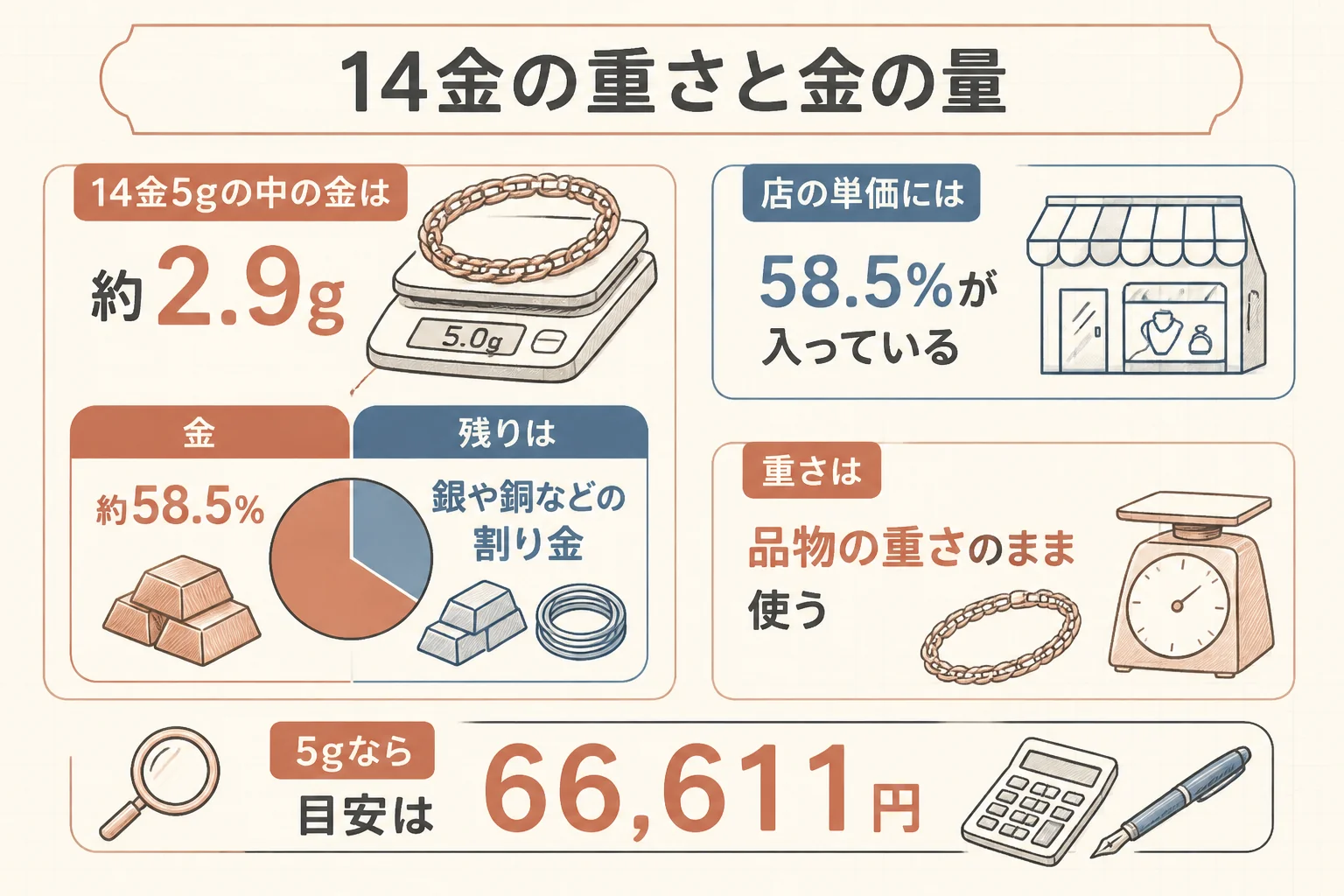 14金の重さと中に入っている金の量の関係を示した図解