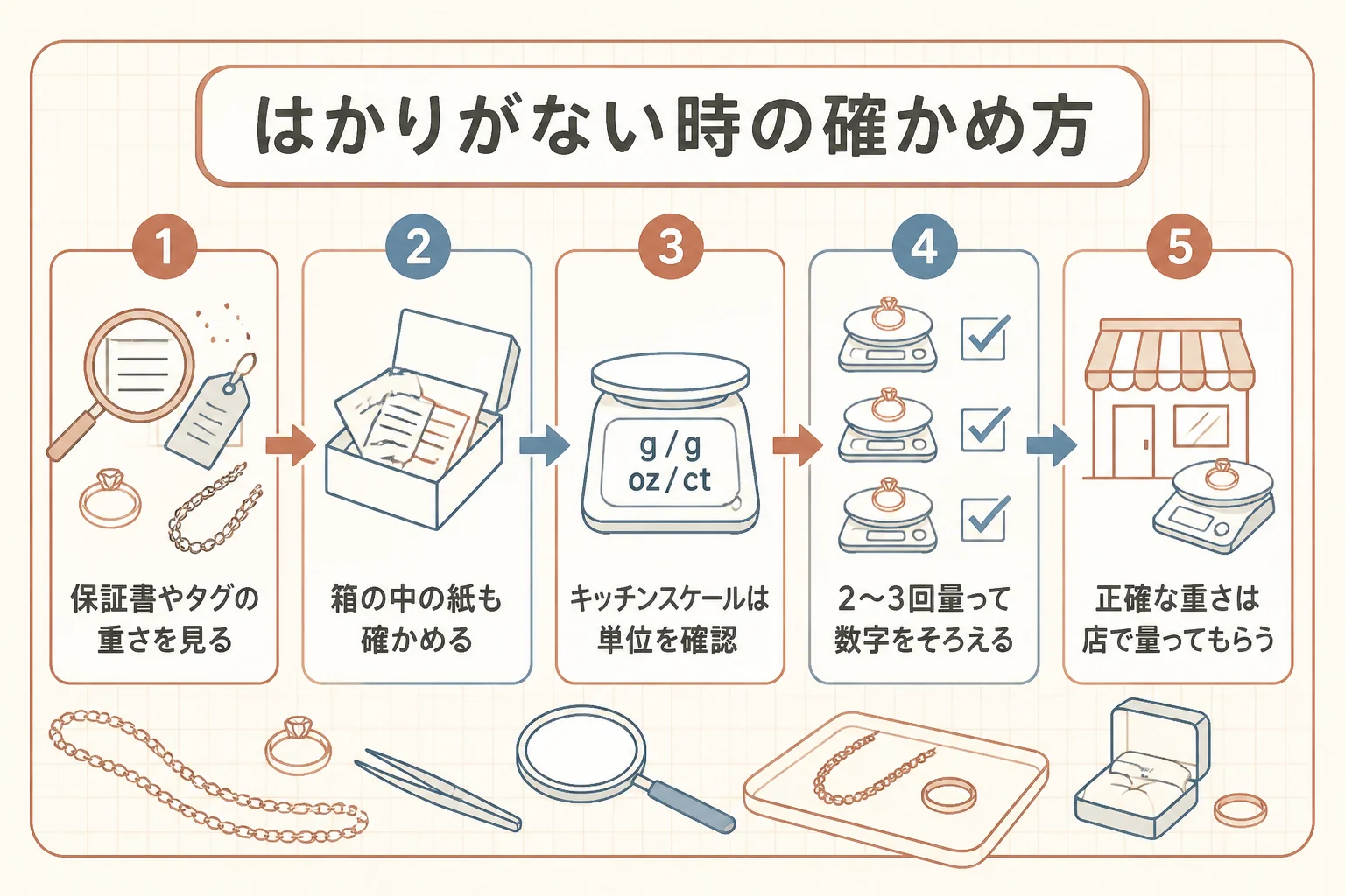 はかりがない時に14金の重さを確かめる方法を示した図解
