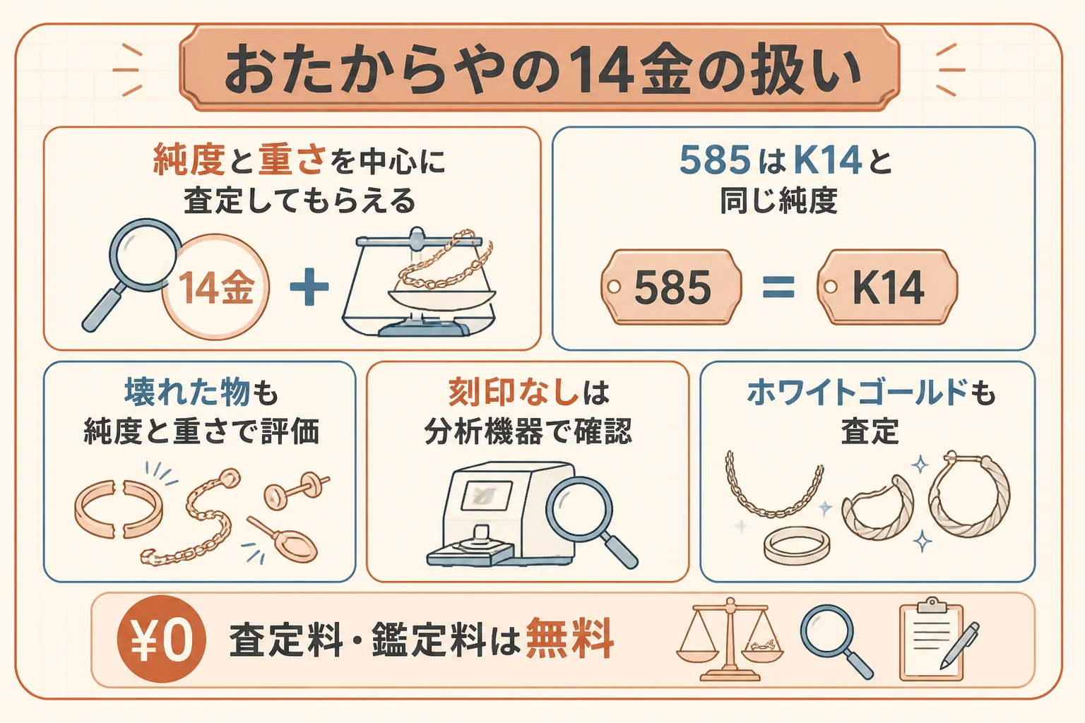 おたからやの14金の扱いをまとめた図解
