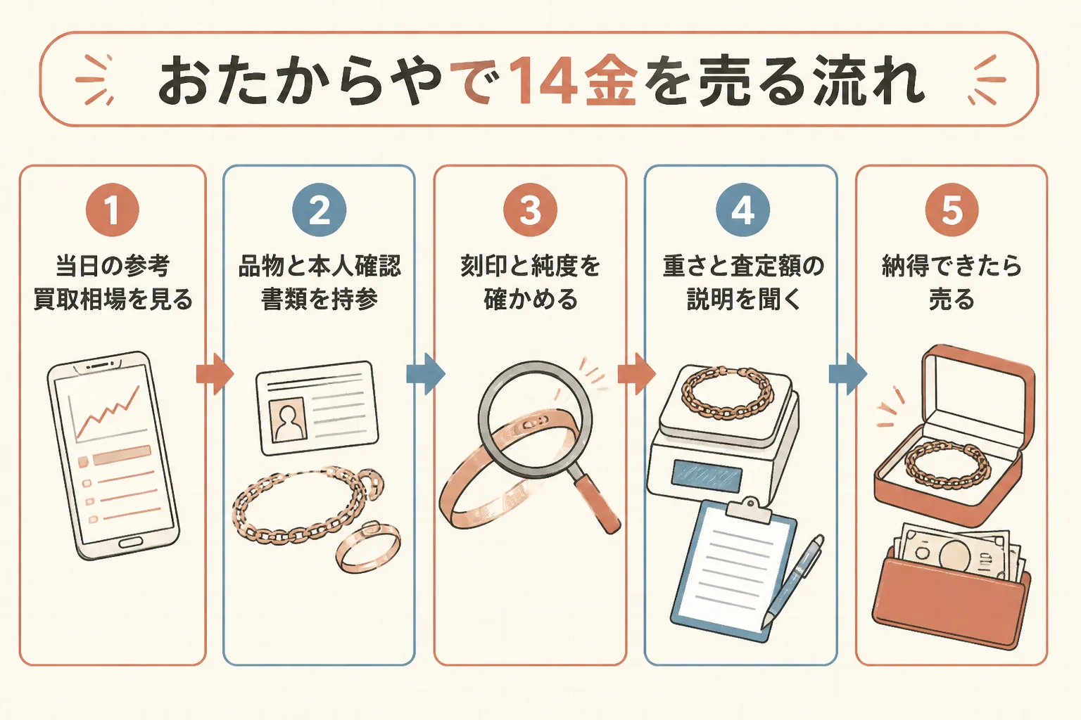 おたからやで14金を売る流れの図解