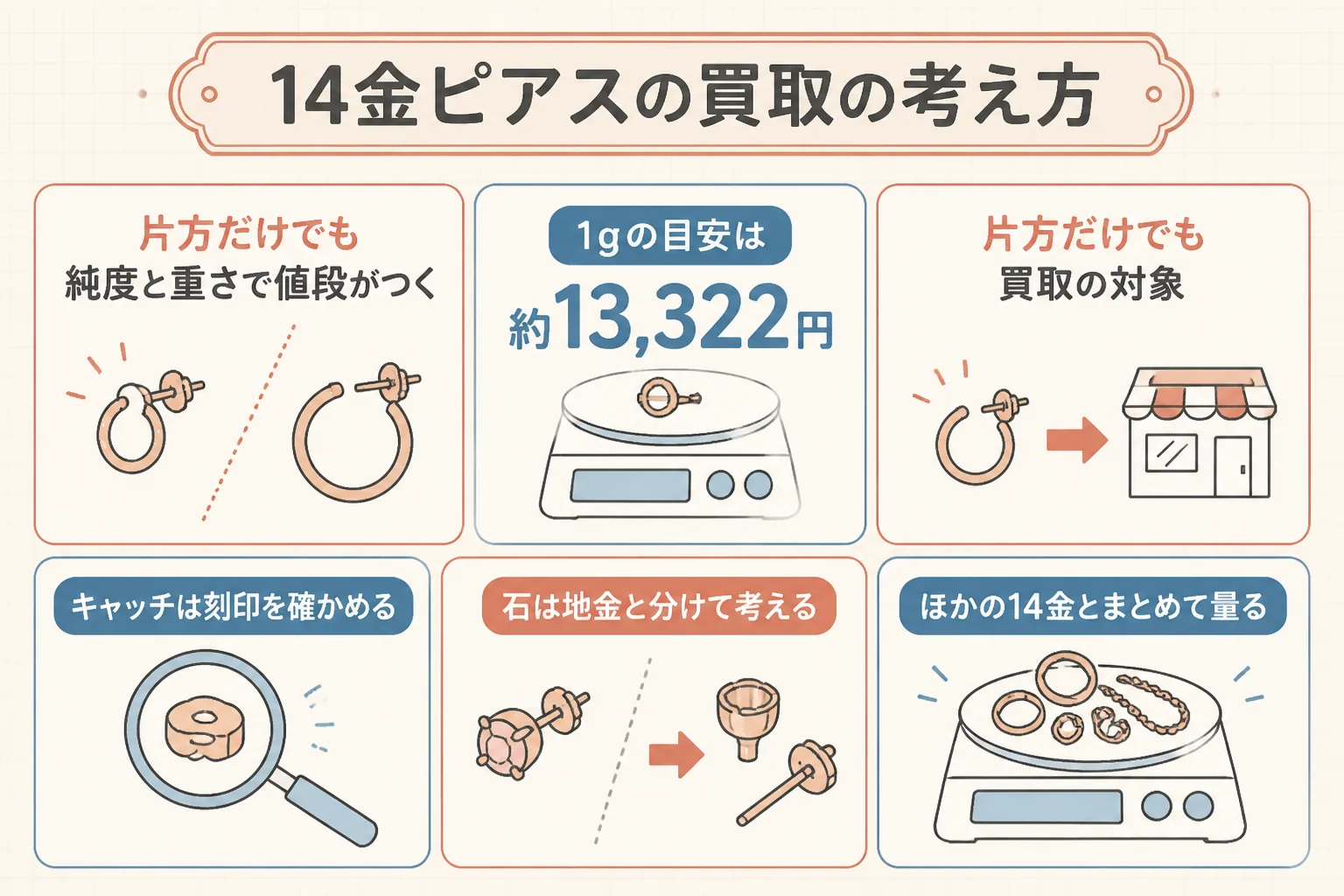 14金のピアスの買取の考え方を示した図解