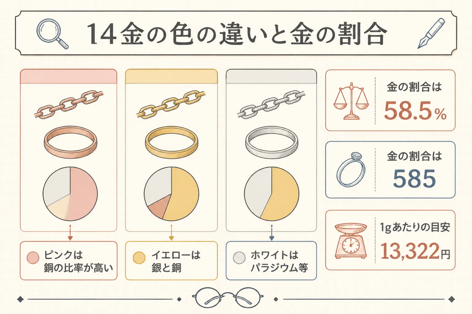 K14PGとK14YGの金の割合を示した図解