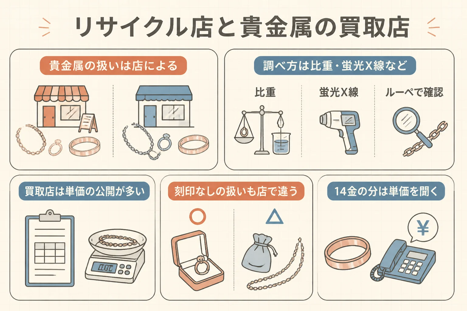 リサイクルショップと貴金属の買取店の違いを示した図解