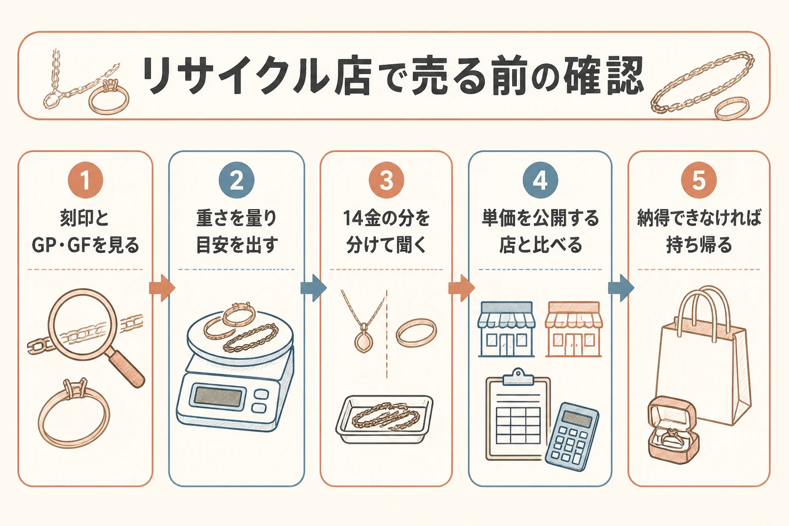 リサイクルショップで14金を売る前の確認の順番を示した図解