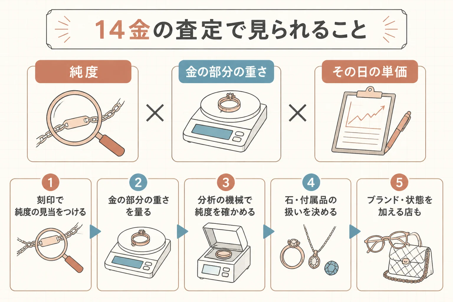 14金の査定で見られることを示した図解
