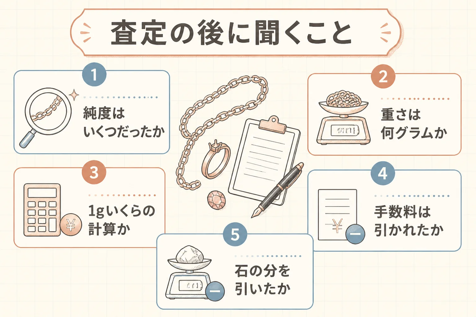 14金の査定の後に聞くことを示した図解