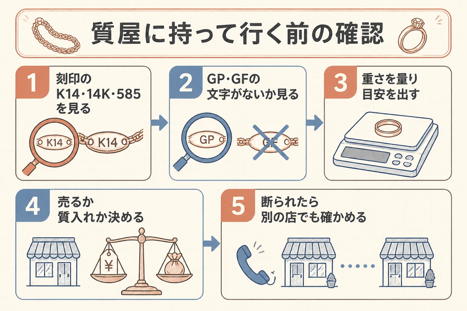 質屋で14金を見てもらう前の確認の順番を示した図解