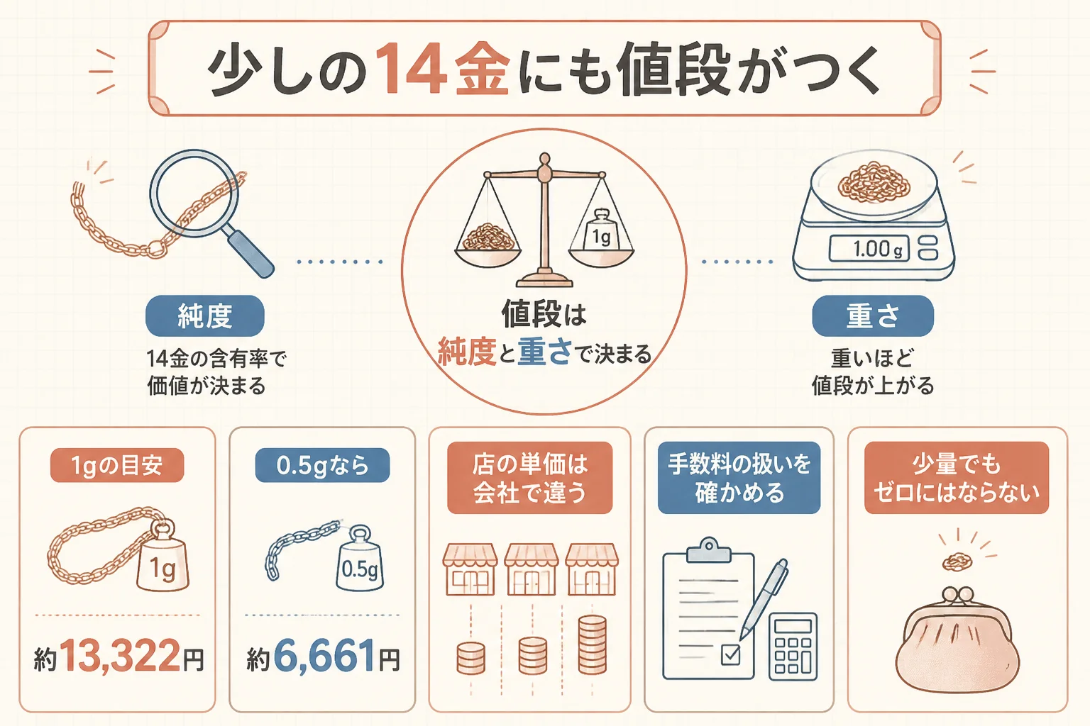少しだけの14金でも値段がつく考え方を示した図解