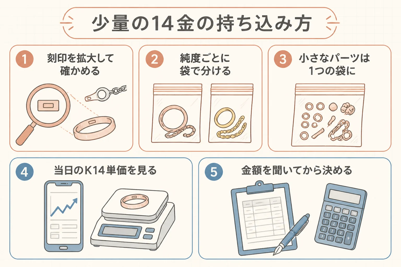 少しだけの14金をまとめて持ち込む手順を示した図解