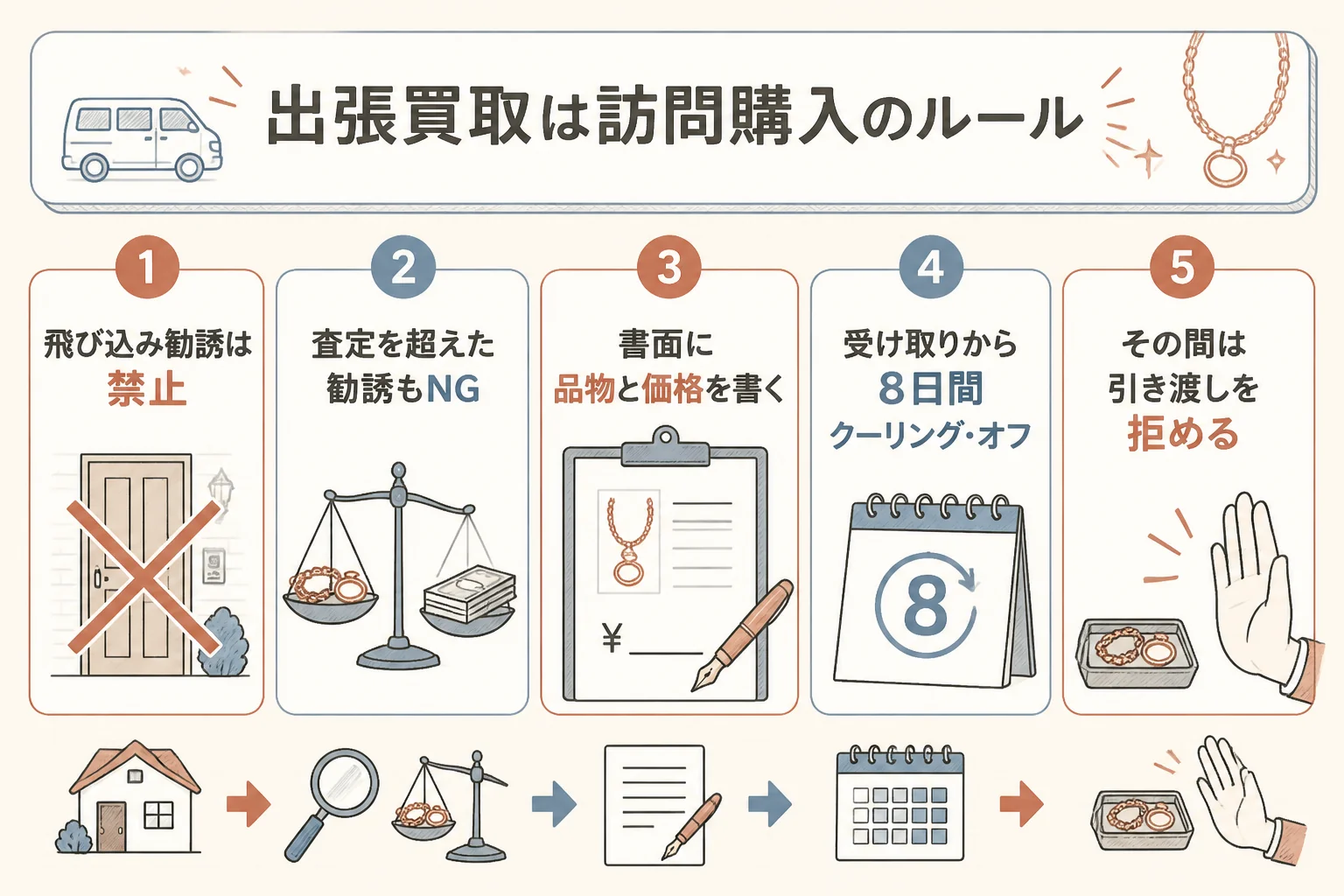 14金の出張買取で知っておきたい訪問購入のルールを示した図解