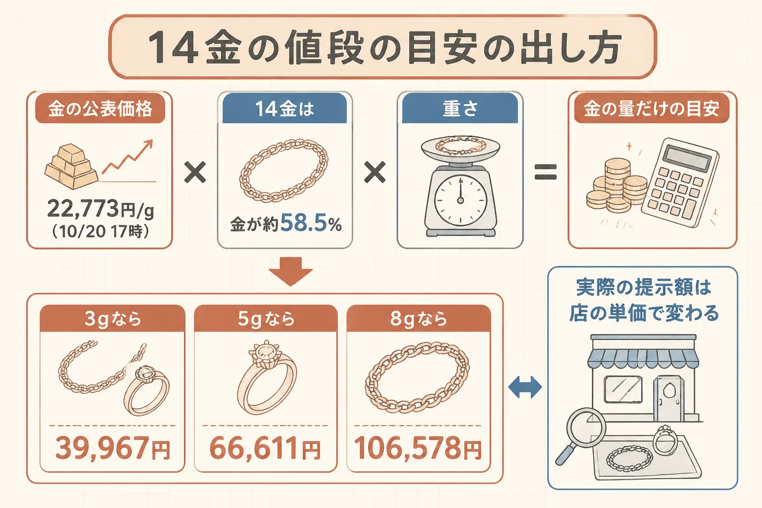 14金の値段の目安を出す計算式と重さ別の金の量だけで見た目安を示した図解
