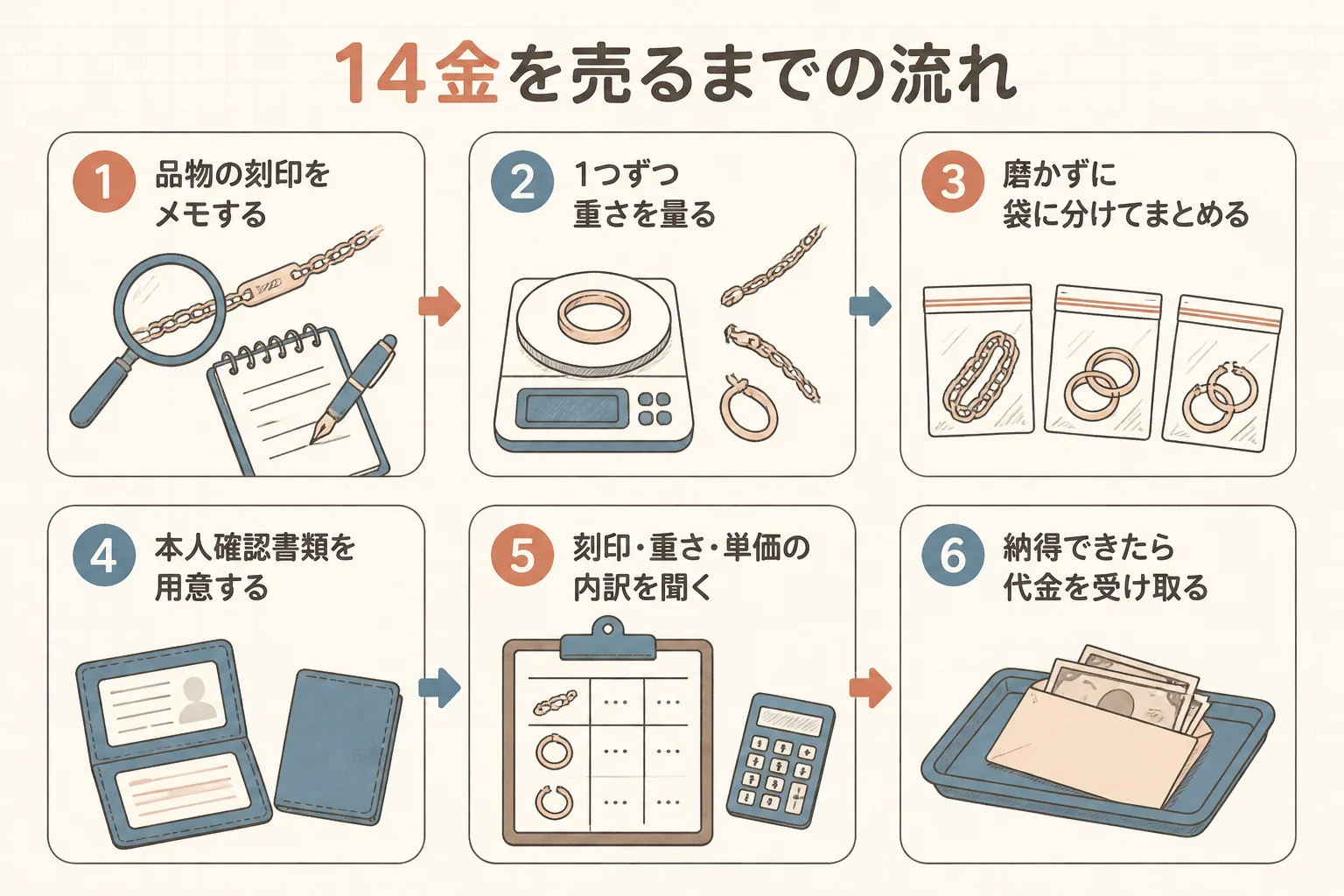 14金を売るまでの6つのステップを示した図解
