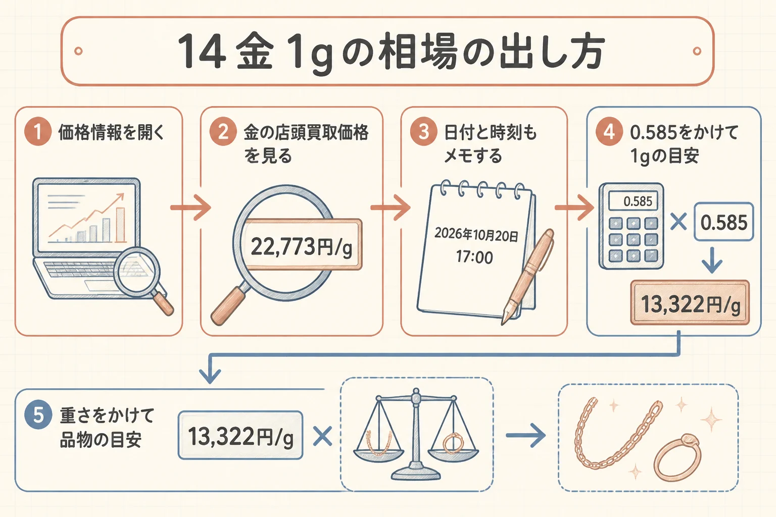 今日の金価格から14金1gの相場を出す手順の図解