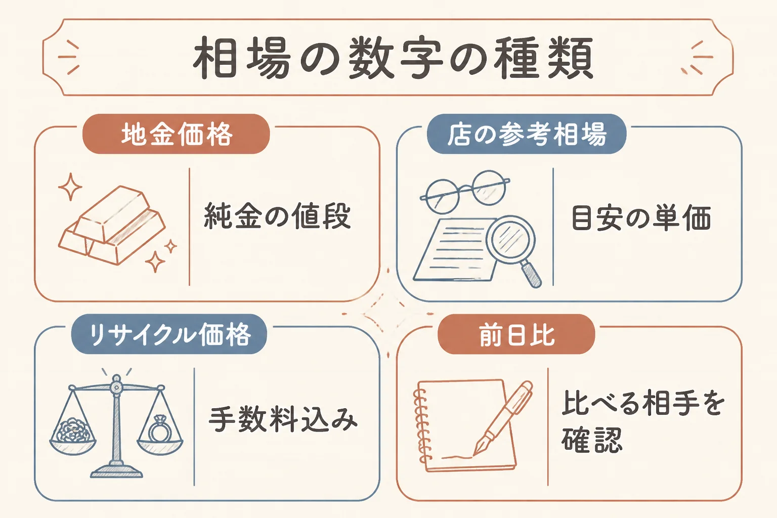 14金の相場に出てくる数字の種類をまとめた図解