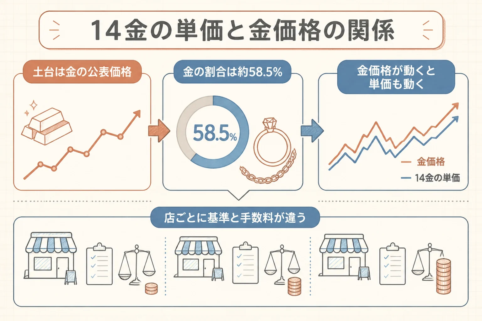金の公表価格と14金の単価が一緒に動く関係の図解