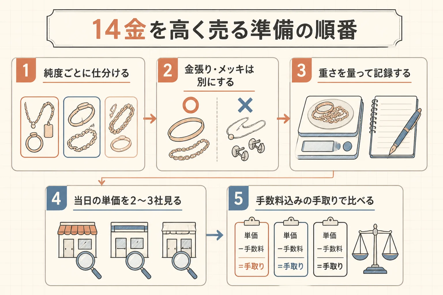 14金を高く売るための準備の順番を示した図解