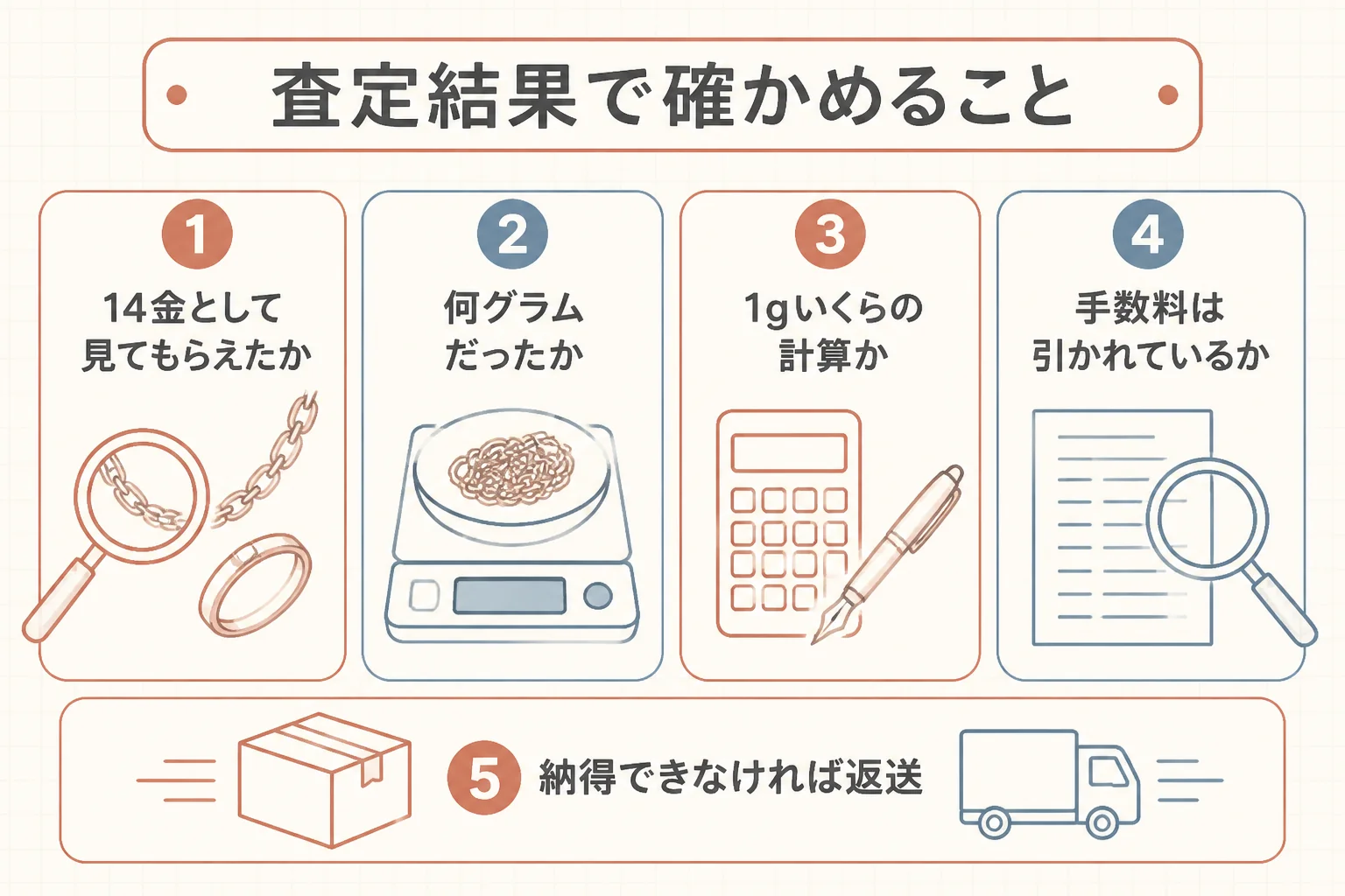 14金の宅配買取で査定結果を確かめる時のポイントを示した図解
