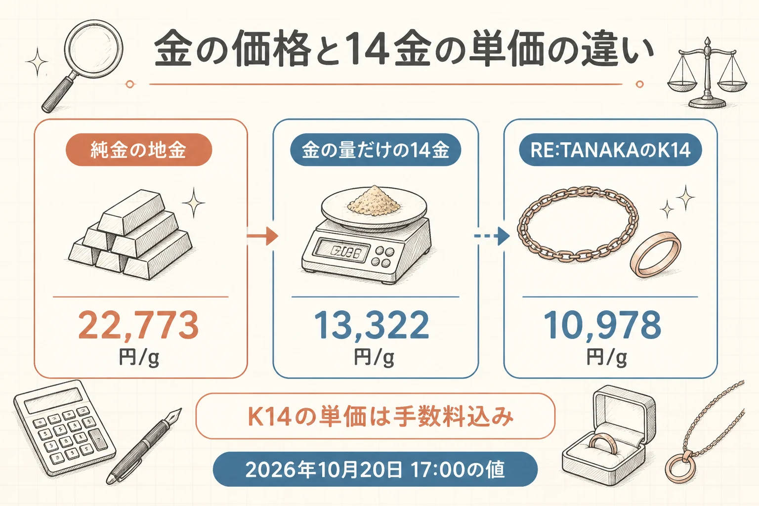 田中貴金属の14金の単価と金の価格の違いを示した図解