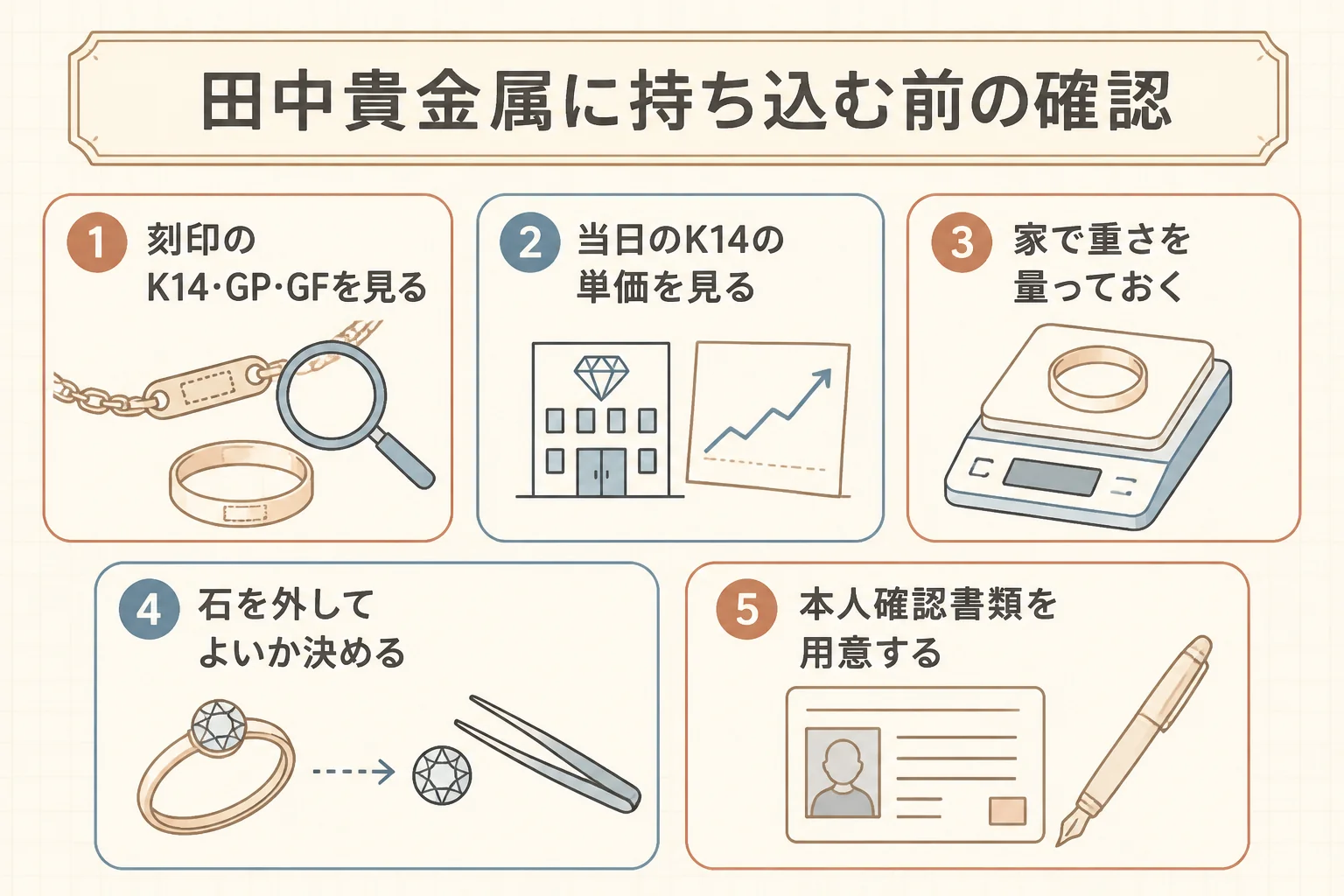 田中貴金属で14金を売る前の確認の順番を示した図解