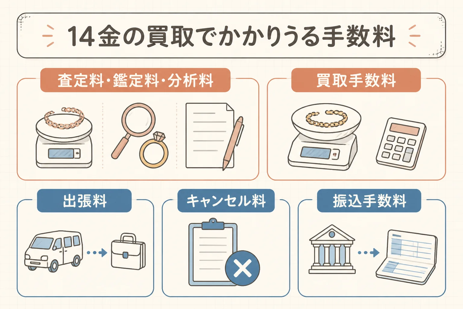 14金の買取でかかる可能性がある手数料を示した図解