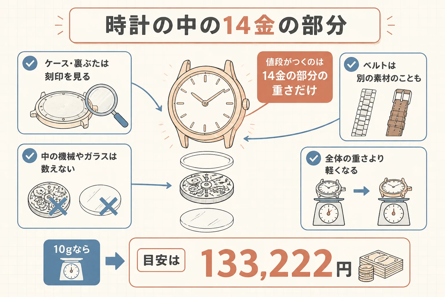 14金の時計の金の部分と重さの考え方の図解