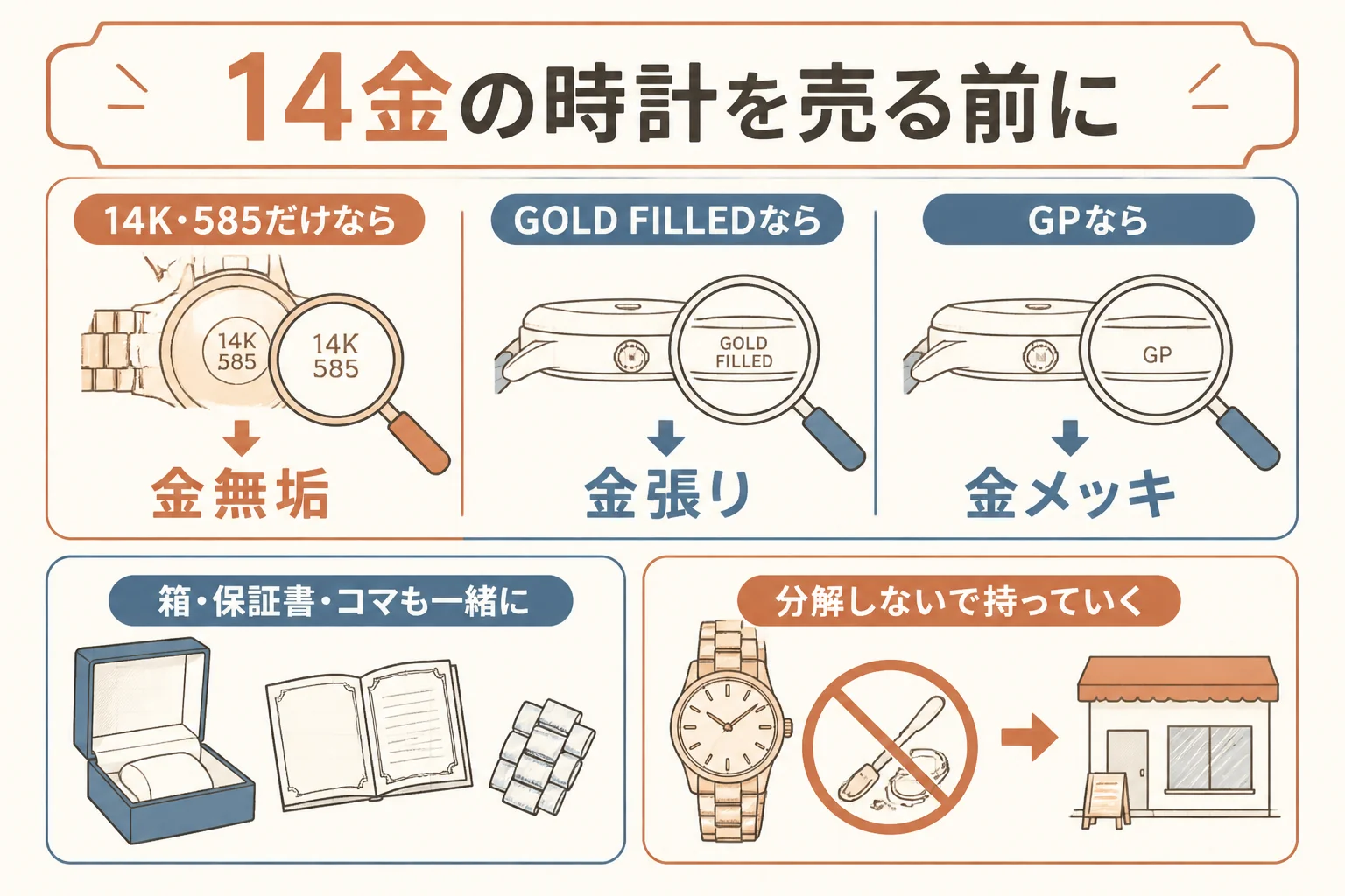 14金の時計を売る前の準備の図解