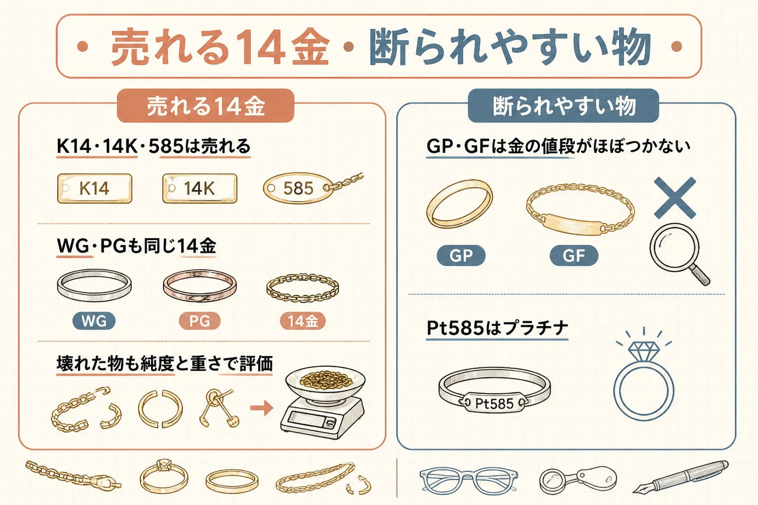 売れる14金と断られやすい物の見分け方の図解
