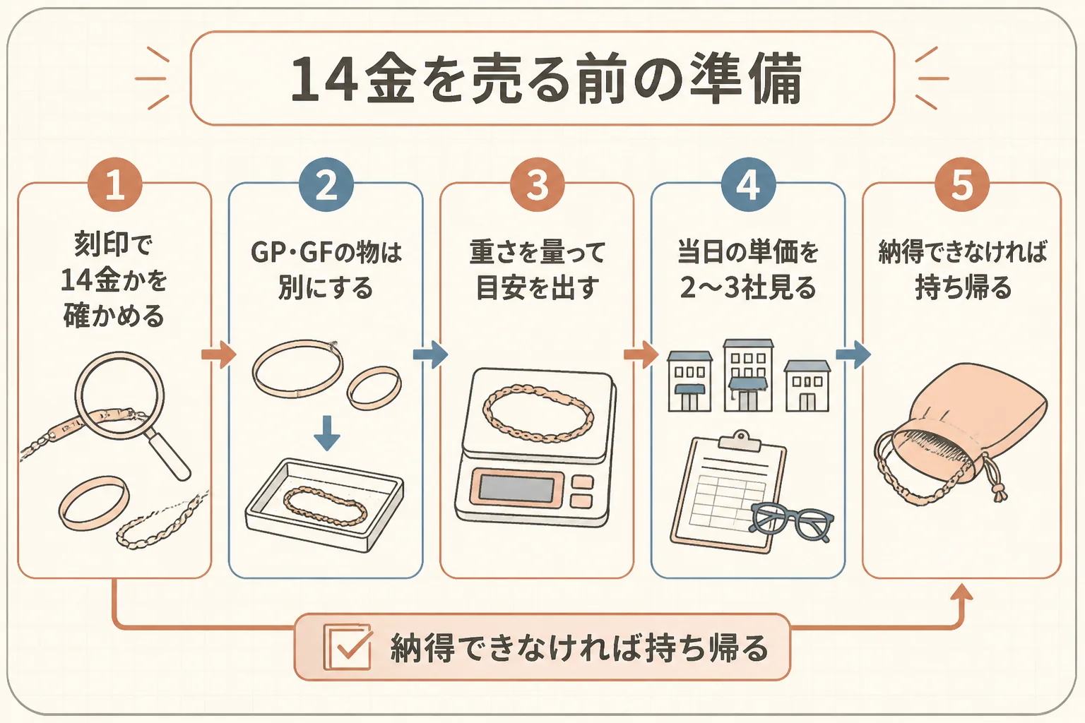 14金を売る前の準備と流れの図解