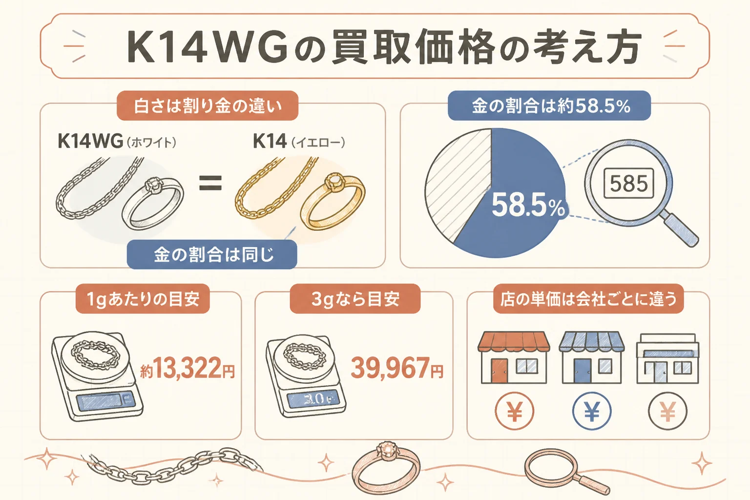 K14WGの買取価格の考え方を示した図解