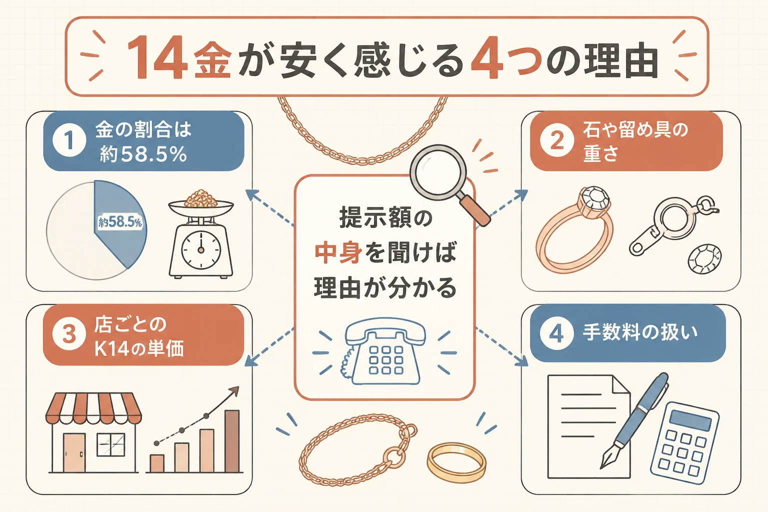 14金の買取が安く感じる4つの理由を示した図解