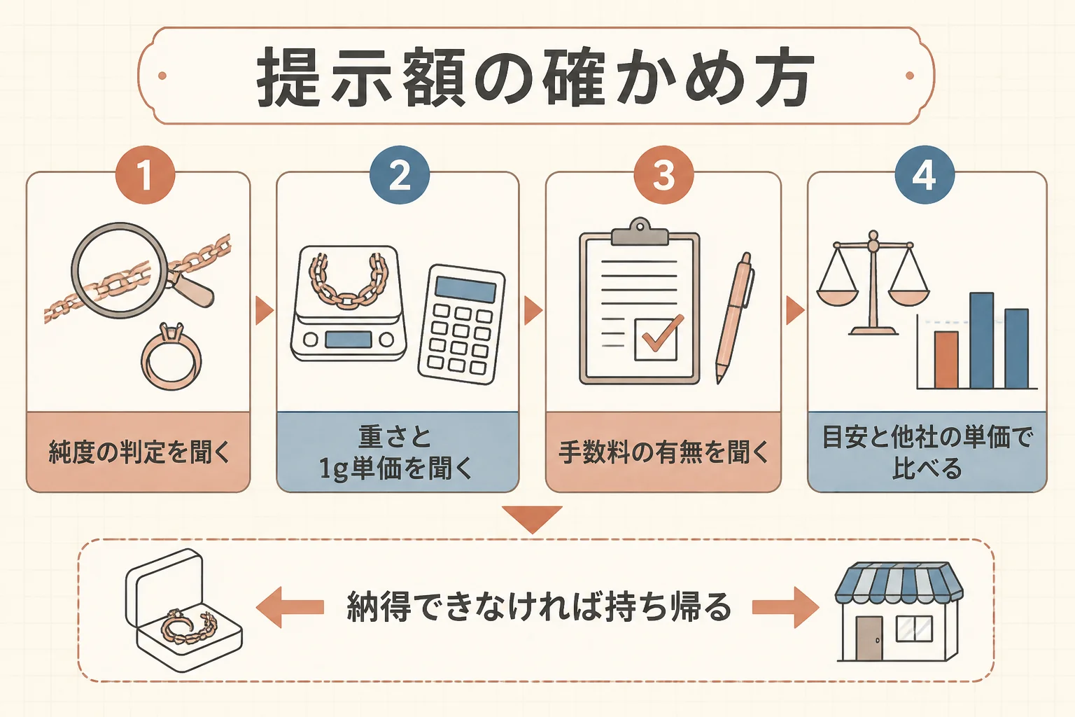 14金の提示額を確かめる手順を示した図解