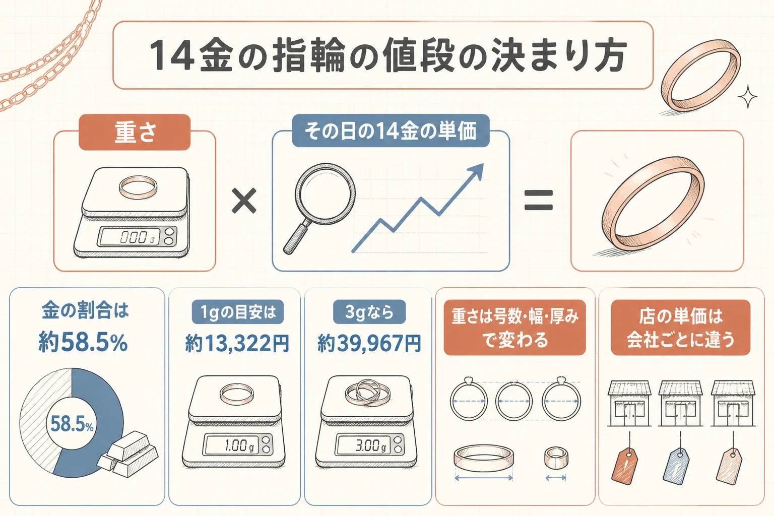 14金の指輪の買取価格の決まり方を示した図解