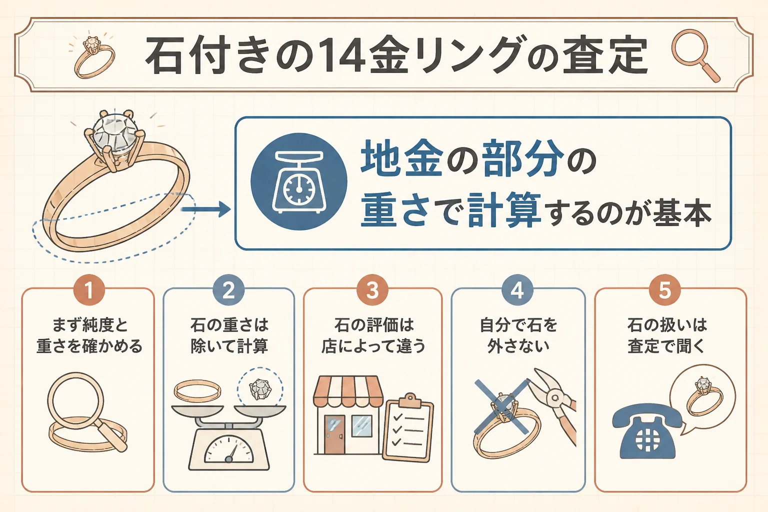 石付きの14金リングの査定の考え方を示した図解
