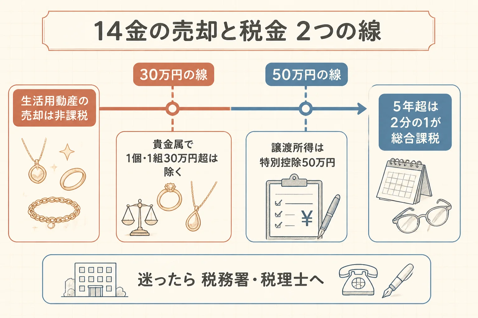 14金の売却と税金を考える時の2つの線を示した図解